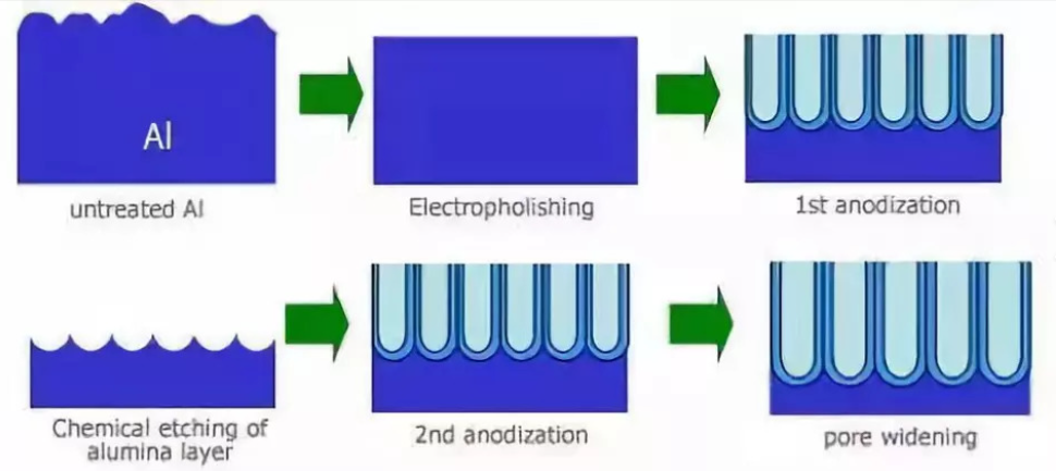 Perbandingan Anodizing karo Perawatan Lumahing Liyane